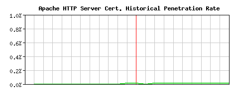 Apache HTTP Server CA Certificate Historical Market Share Graph