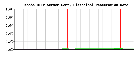 Apache HTTP Server CA Certificate Historical Market Share Graph