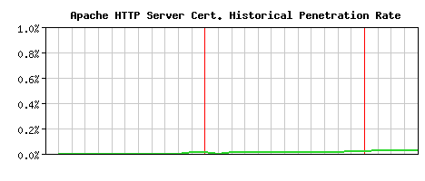 Apache HTTP Server CA Certificate Historical Market Share Graph