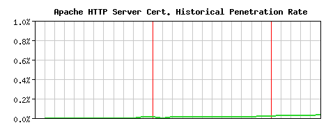 Apache HTTP Server CA Certificate Historical Market Share Graph