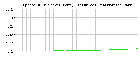 Apache HTTP Server CA Certificate Historical Market Share Graph