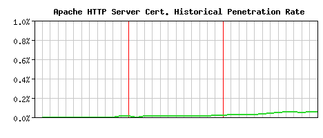 Apache HTTP Server CA Certificate Historical Market Share Graph