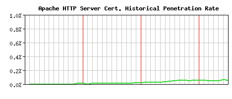 Apache HTTP Server CA Certificate Historical Market Share Graph