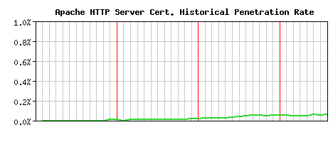 Apache HTTP Server CA Certificate Historical Market Share Graph