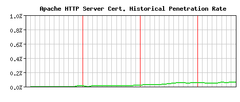 Apache HTTP Server CA Certificate Historical Market Share Graph