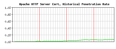Apache HTTP Server CA Certificate Historical Market Share Graph
