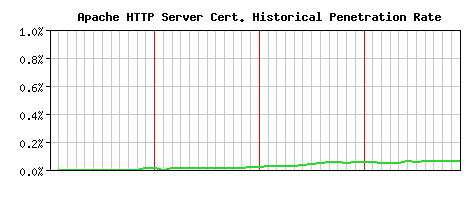 Apache HTTP Server CA Certificate Historical Market Share Graph