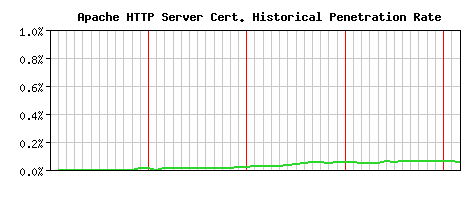 Apache HTTP Server CA Certificate Historical Market Share Graph