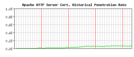 Apache HTTP Server CA Certificate Historical Market Share Graph