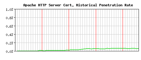 Apache HTTP Server CA Certificate Historical Market Share Graph