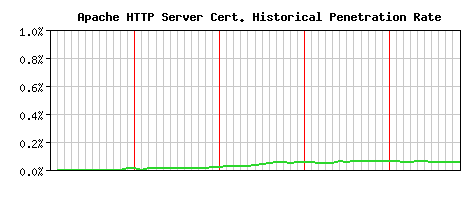 Apache HTTP Server CA Certificate Historical Market Share Graph