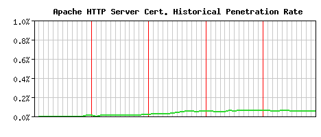 Apache HTTP Server CA Certificate Historical Market Share Graph