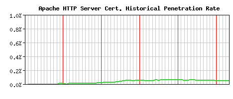 Apache HTTP Server CA Certificate Historical Market Share Graph