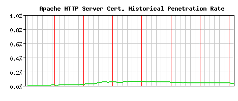 Apache HTTP Server CA Certificate Historical Market Share Graph