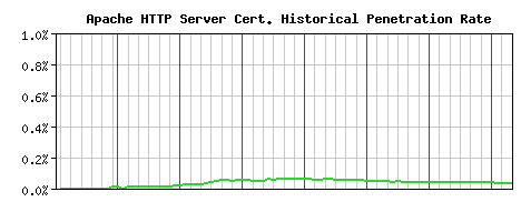 Apache HTTP Server CA Certificate Historical Market Share Graph