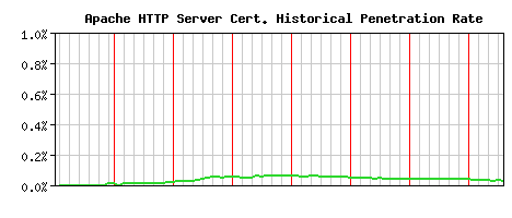 Apache HTTP Server CA Certificate Historical Market Share Graph
