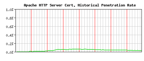Apache HTTP Server CA Certificate Historical Market Share Graph