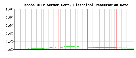 Apache HTTP Server CA Certificate Historical Market Share Graph