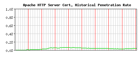 Apache HTTP Server CA Certificate Historical Market Share Graph