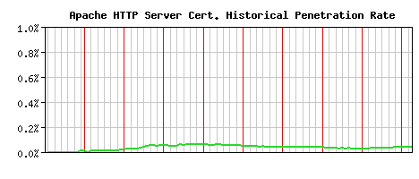 Apache HTTP Server CA Certificate Historical Market Share Graph