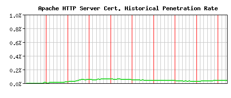 Apache HTTP Server CA Certificate Historical Market Share Graph