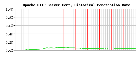Apache HTTP Server CA Certificate Historical Market Share Graph