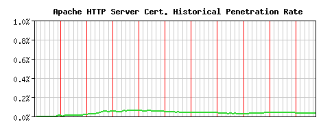 Apache HTTP Server CA Certificate Historical Market Share Graph