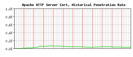 Apache HTTP Server CA Certificate Historical Market Share Graph