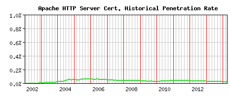 Apache HTTP Server CA Certificate Historical Market Share Graph