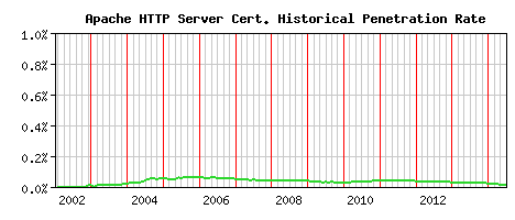 Apache HTTP Server CA Certificate Historical Market Share Graph