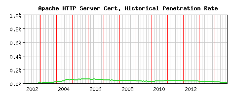 Apache HTTP Server CA Certificate Historical Market Share Graph