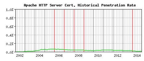 Apache HTTP Server CA Certificate Historical Market Share Graph