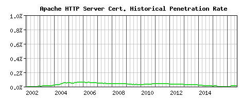 Apache HTTP Server CA Certificate Historical Market Share Graph