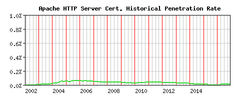 Apache HTTP Server CA Certificate Historical Market Share Graph