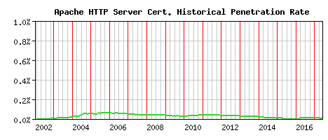 Apache HTTP Server CA Certificate Historical Market Share Graph