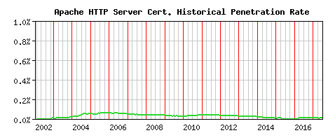 Apache HTTP Server CA Certificate Historical Market Share Graph