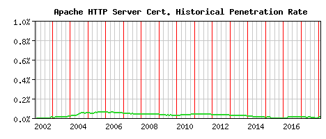 Apache HTTP Server CA Certificate Historical Market Share Graph