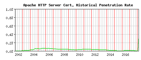 Apache HTTP Server CA Certificate Historical Market Share Graph
