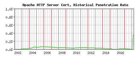 Apache HTTP Server CA Certificate Historical Market Share Graph