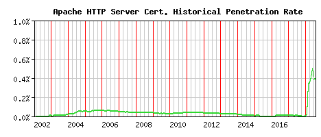 Apache HTTP Server CA Certificate Historical Market Share Graph