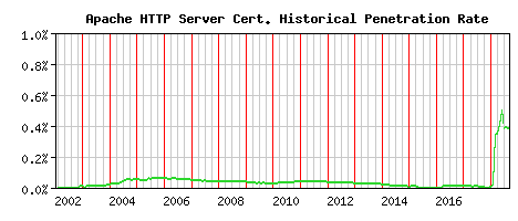 Apache HTTP Server CA Certificate Historical Market Share Graph