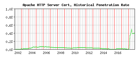 Apache HTTP Server CA Certificate Historical Market Share Graph