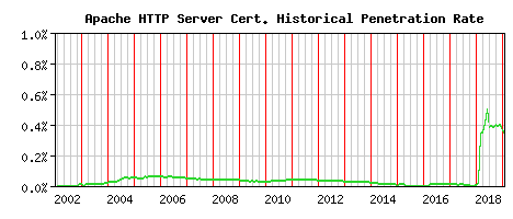 Apache HTTP Server CA Certificate Historical Market Share Graph