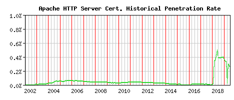 Apache HTTP Server CA Certificate Historical Market Share Graph