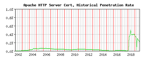 Apache HTTP Server CA Certificate Historical Market Share Graph