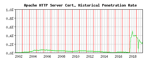 Apache HTTP Server CA Certificate Historical Market Share Graph