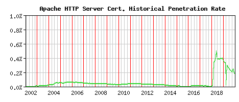 Apache HTTP Server CA Certificate Historical Market Share Graph