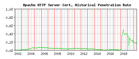 Apache HTTP Server CA Certificate Historical Market Share Graph