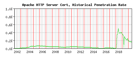 Apache HTTP Server CA Certificate Historical Market Share Graph