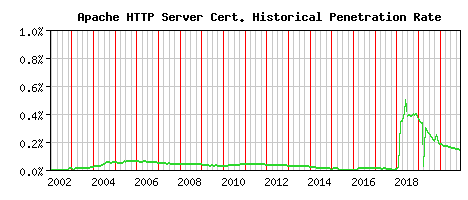 Apache HTTP Server CA Certificate Historical Market Share Graph